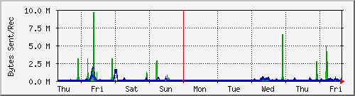 week